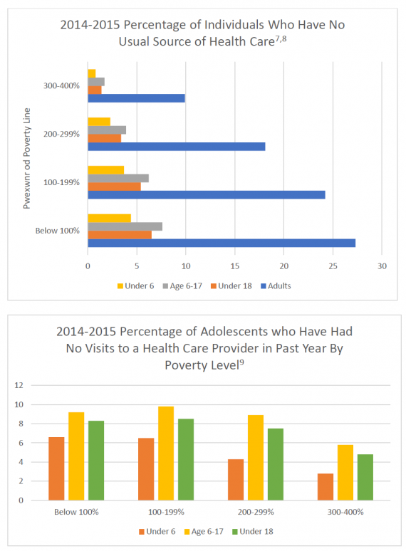 Socioeconomic Status And Health Care NATA